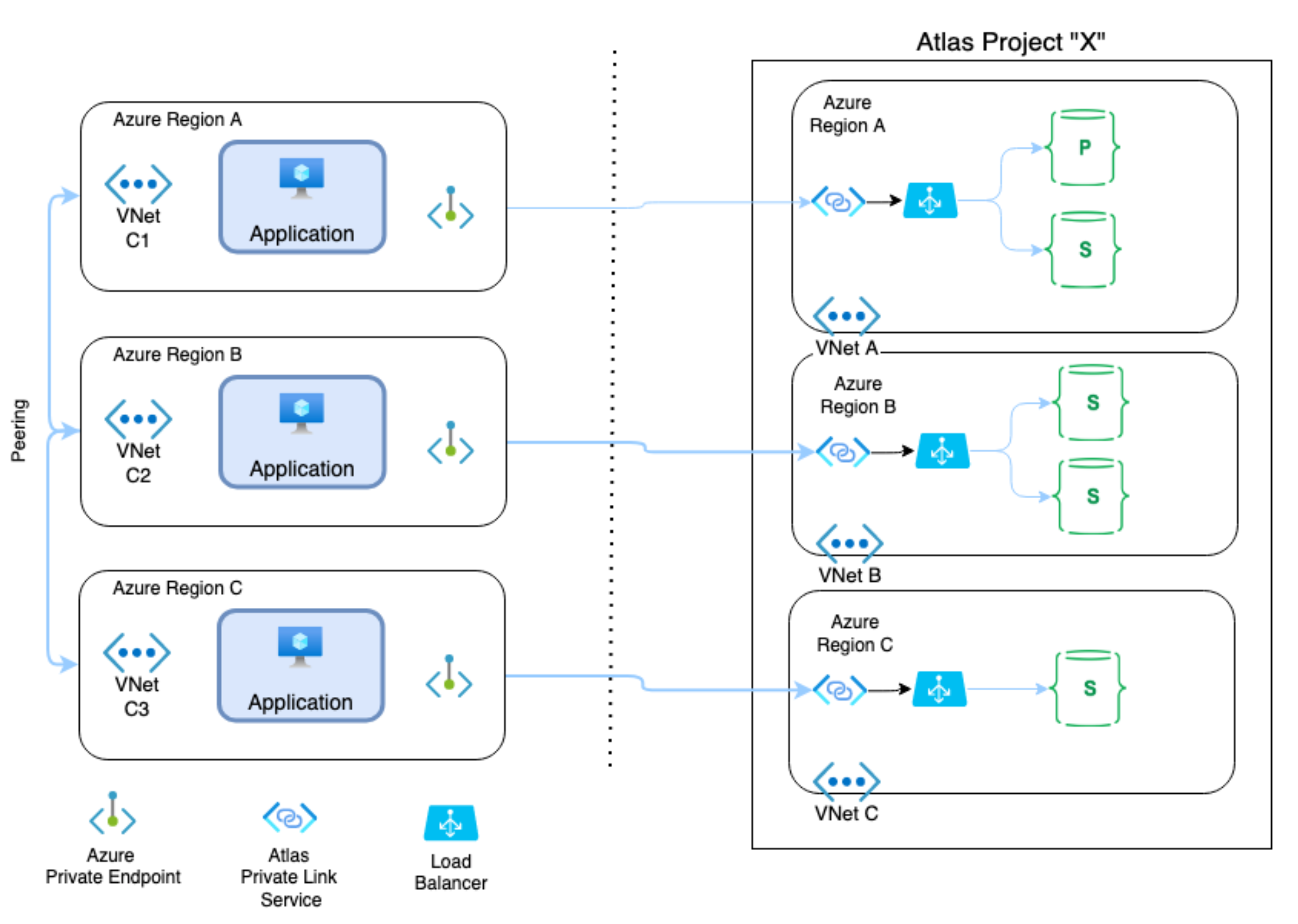 Diagram showing how Azure Private Link establishes connections from your application to resources in the |service| VNet.