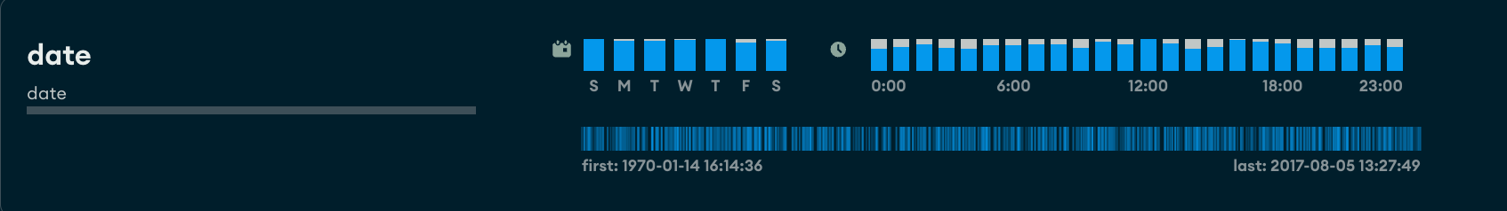Example of Date data types