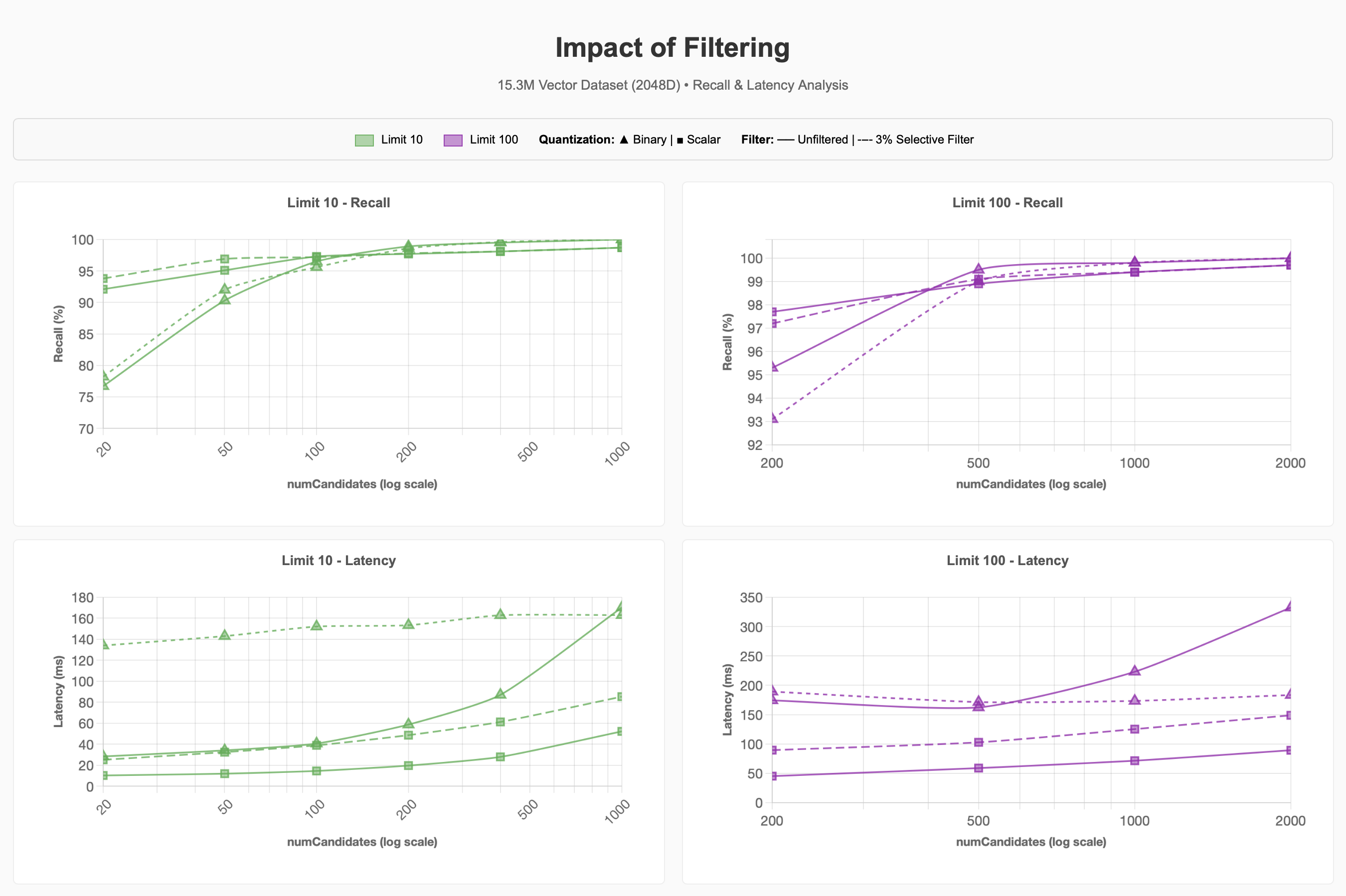 MongoDB Vector Search Filtering Benchmark Results