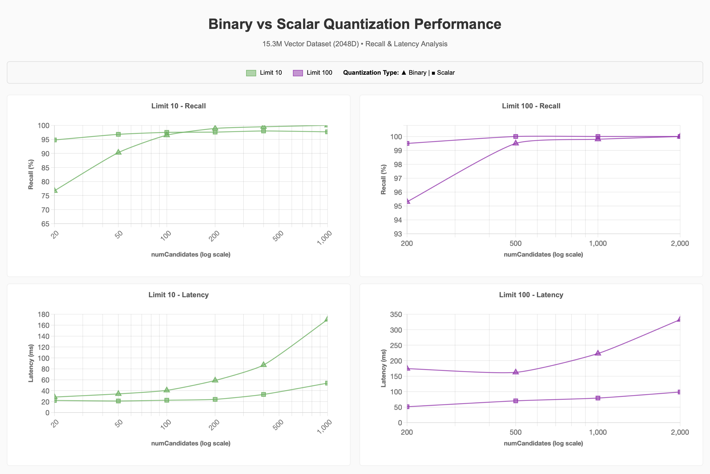 Recall and Latency results from our MongoDB Vector Search Benchmark