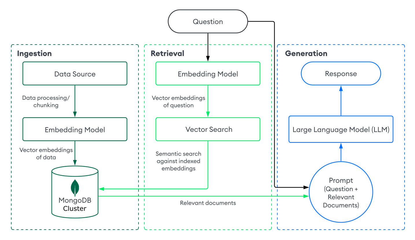 RAG flowchart with MongoDB Vector Search