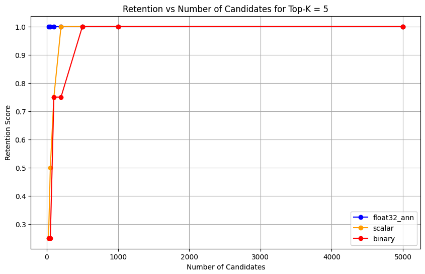 Screenshot of chart showing Retention vs Num Candidates for Top-K = 5