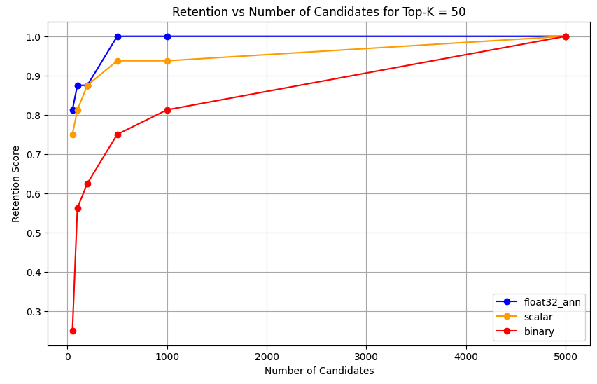 Screenshot of chart showing Retention vs Num Candidates for Top-K = 50