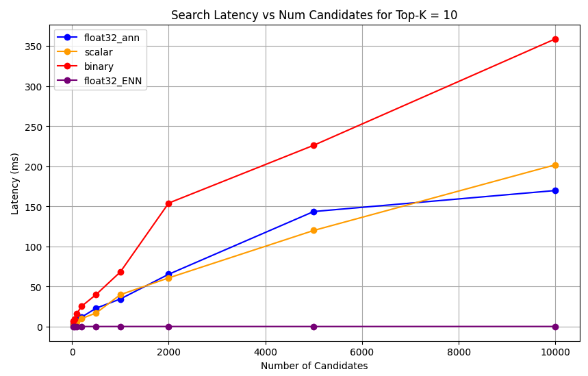 Screenshot of chart showing Search Latency vs Num Candidates for Top-K = 10