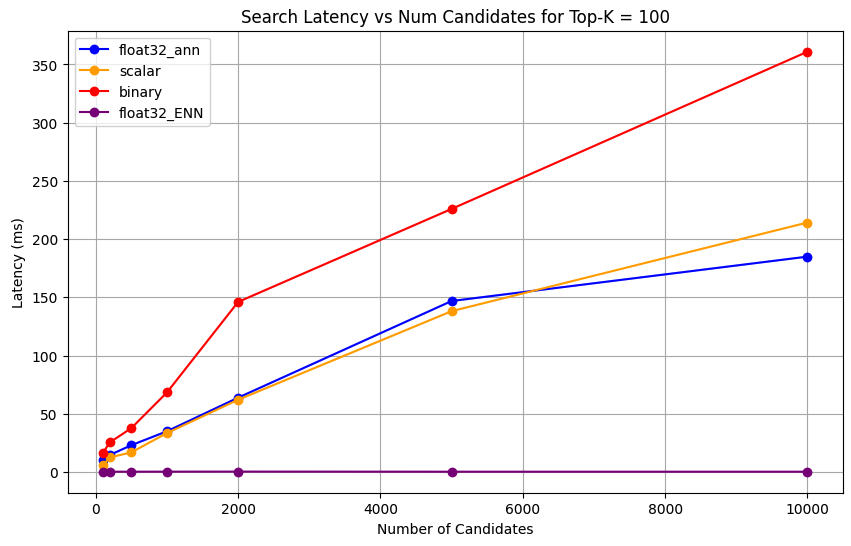 Screenshot of chart showing Search Latency vs Num Candidates for Top-K = 100