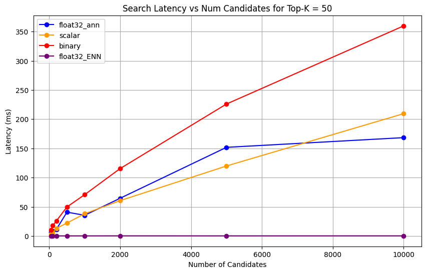 Screenshot of chart showing Search Latency vs Num Candidates for Top-K = 50