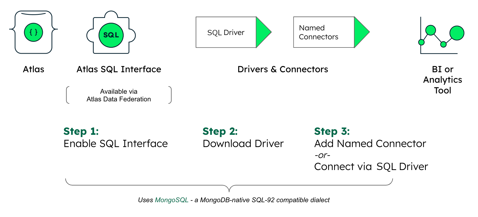 MongoDB MongoSQL setup diagram