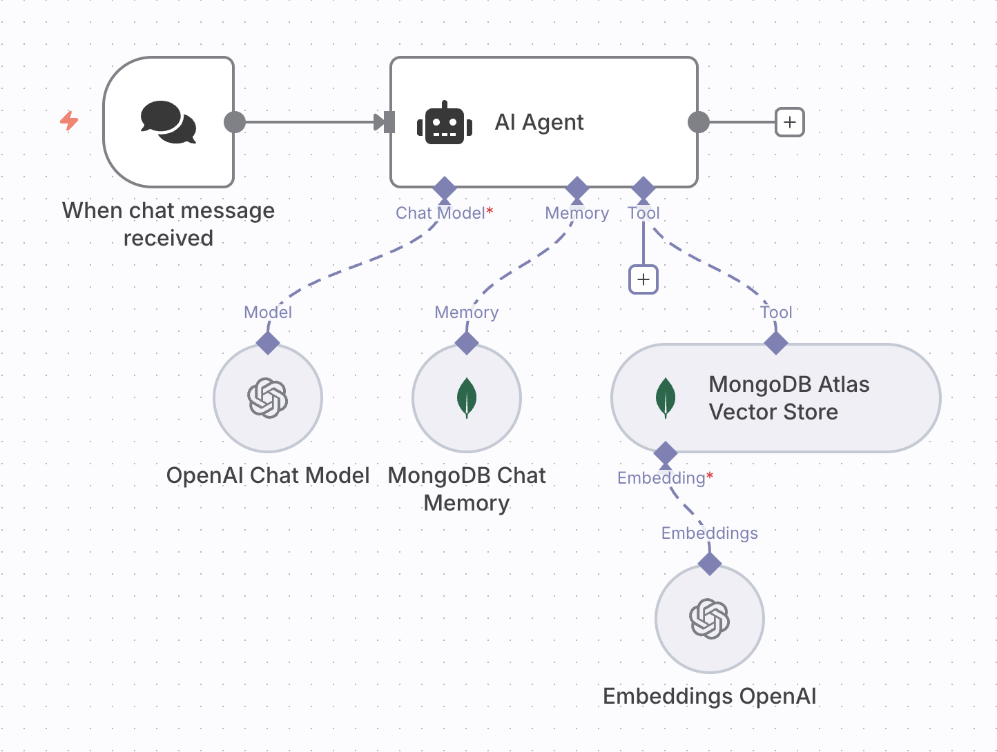 Screenshot of AI agent workflow with n8n and MongoDB